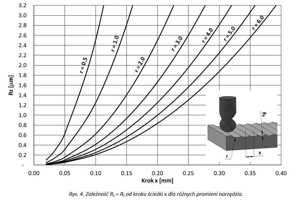 rysunek przedstawiający zależność wysokości profilu od kroku ścieżki x dla róznych promieni narzędzia 